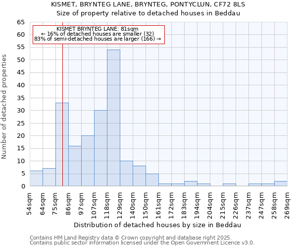 KISMET, BRYNTEG LANE, BRYNTEG, PONTYCLUN, CF72 8LS: Size of property relative to detached houses in Beddau