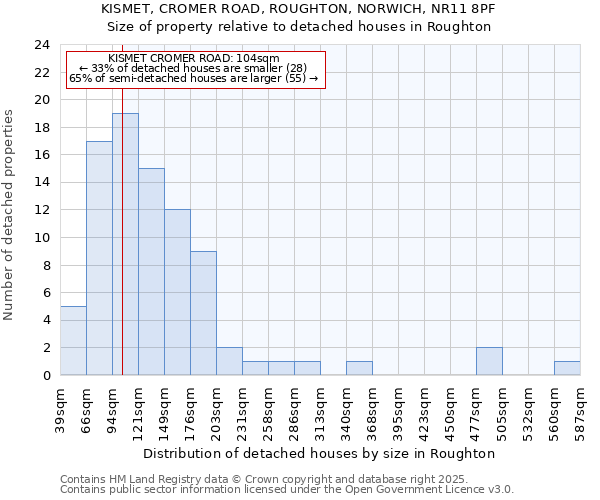 KISMET, CROMER ROAD, ROUGHTON, NORWICH, NR11 8PF: Size of property relative to detached houses in Roughton