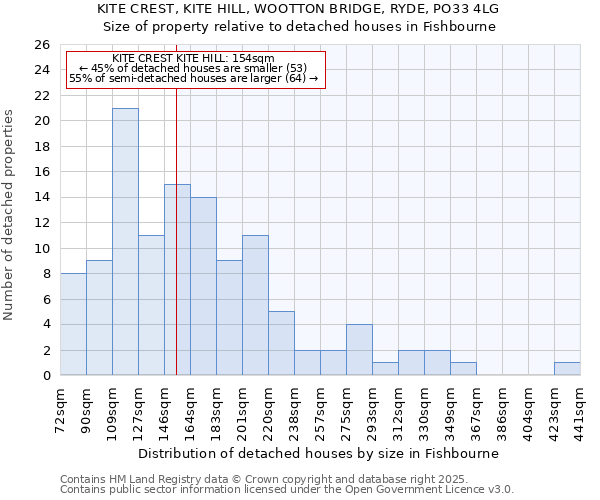 KITE CREST, KITE HILL, WOOTTON BRIDGE, RYDE, PO33 4LG: Size of property relative to detached houses in Fishbourne