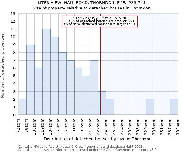 KITES VIEW, HALL ROAD, THORNDON, EYE, IP23 7LU: Size of property relative to detached houses in Thorndon