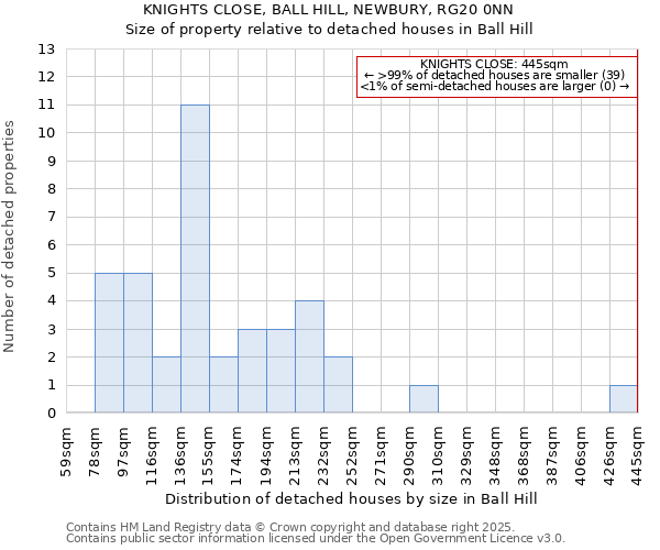 KNIGHTS CLOSE, BALL HILL, NEWBURY, RG20 0NN: Size of property relative to detached houses in Ball Hill