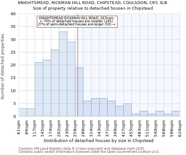 KNIGHTSMEAD, RICKMAN HILL ROAD, CHIPSTEAD, COULSDON, CR5 3LB: Size of property relative to detached houses in Chipstead