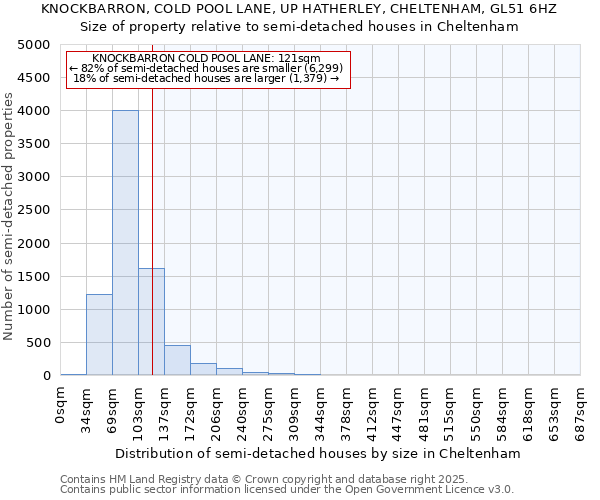 KNOCKBARRON, COLD POOL LANE, UP HATHERLEY, CHELTENHAM, GL51 6HZ: Size of property relative to detached houses in Cheltenham