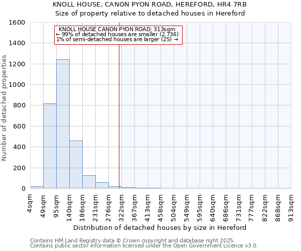 KNOLL HOUSE, CANON PYON ROAD, HEREFORD, HR4 7RB: Size of property relative to detached houses in Hereford