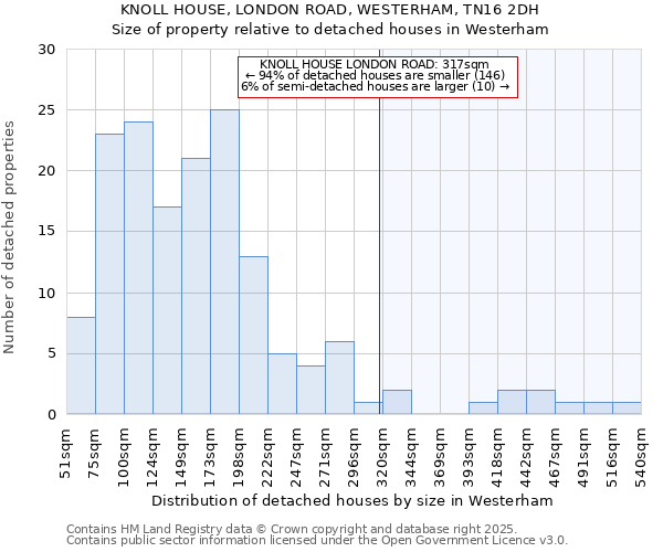 KNOLL HOUSE, LONDON ROAD, WESTERHAM, TN16 2DH: Size of property relative to detached houses in Westerham