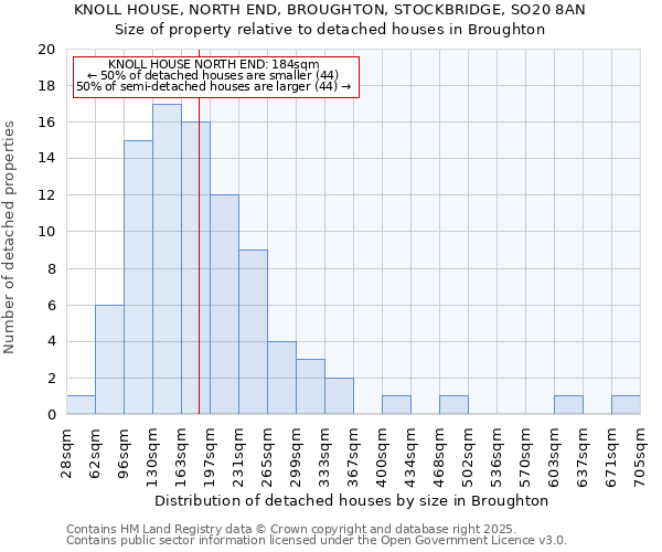 KNOLL HOUSE, NORTH END, BROUGHTON, STOCKBRIDGE, SO20 8AN: Size of property relative to detached houses in Broughton