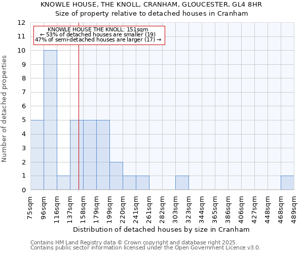 KNOWLE HOUSE, THE KNOLL, CRANHAM, GLOUCESTER, GL4 8HR: Size of property relative to detached houses in Cranham