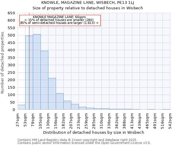 KNOWLE, MAGAZINE LANE, WISBECH, PE13 1LJ: Size of property relative to detached houses in Wisbech