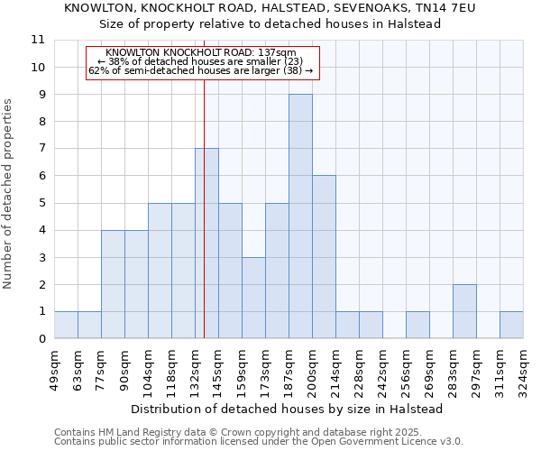 KNOWLTON, KNOCKHOLT ROAD, HALSTEAD, SEVENOAKS, TN14 7EU: Size of property relative to detached houses in Halstead