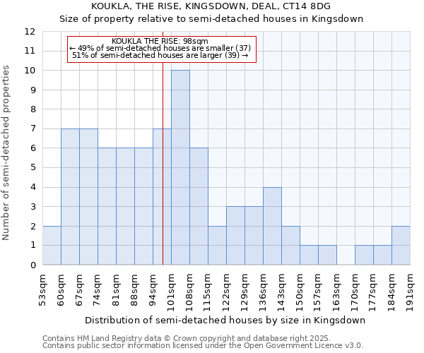 KOUKLA, THE RISE, KINGSDOWN, DEAL, CT14 8DG: Size of property relative to detached houses in Kingsdown