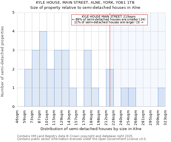 KYLE HOUSE, MAIN STREET, ALNE, YORK, YO61 1TB: Size of property relative to detached houses in Alne