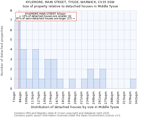 KYLEMORE, MAIN STREET, TYSOE, WARWICK, CV35 0SW: Size of property relative to detached houses in Middle Tysoe