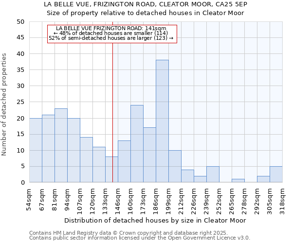 LA BELLE VUE, FRIZINGTON ROAD, CLEATOR MOOR, CA25 5EP: Size of property relative to detached houses in Cleator Moor