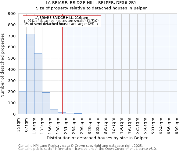 LA BRIARE, BRIDGE HILL, BELPER, DE56 2BY: Size of property relative to detached houses in Belper