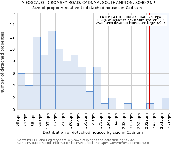 LA FOSCA, OLD ROMSEY ROAD, CADNAM, SOUTHAMPTON, SO40 2NP: Size of property relative to detached houses in Cadnam