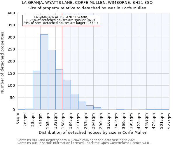 LA GRANJA, WYATTS LANE, CORFE MULLEN, WIMBORNE, BH21 3SQ: Size of property relative to detached houses in Corfe Mullen