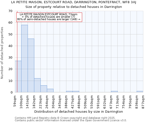 LA PETITE MAISON, ESTCOURT ROAD, DARRINGTON, PONTEFRACT, WF8 3AJ: Size of property relative to detached houses in Darrington