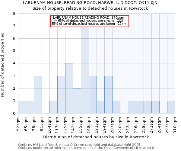 LABURNAM HOUSE, READING ROAD, HARWELL, DIDCOT, OX11 0JN: Size of property relative to detached houses in Rowstock