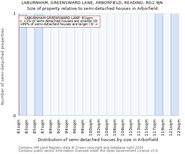 LABURNHAM, GREENSWARD LANE, ARBORFIELD, READING, RG2 9JN: Size of property relative to detached houses in Arborfield