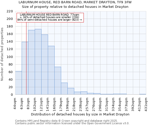 LABURNUM HOUSE, RED BARN ROAD, MARKET DRAYTON, TF9 3FW: Size of property relative to detached houses in Market Drayton