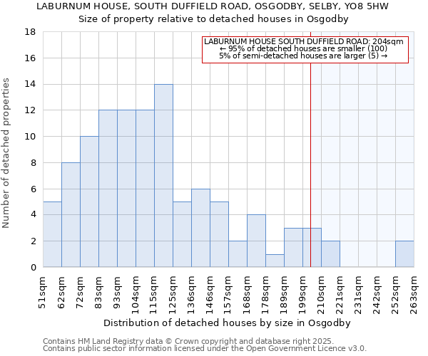 LABURNUM HOUSE, SOUTH DUFFIELD ROAD, OSGODBY, SELBY, YO8 5HW: Size of property relative to detached houses in Osgodby