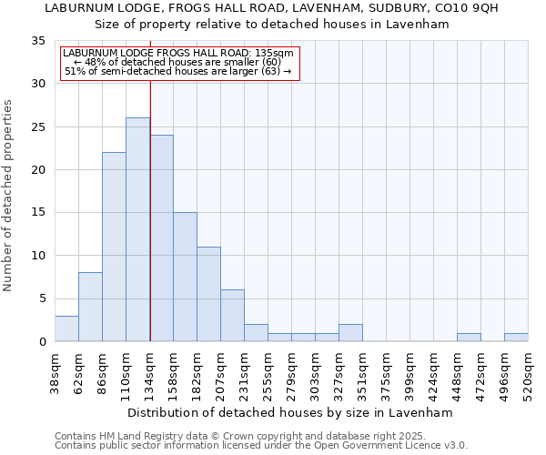 LABURNUM LODGE, FROGS HALL ROAD, LAVENHAM, SUDBURY, CO10 9QH: Size of property relative to detached houses in Lavenham