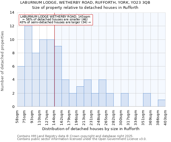 LABURNUM LODGE, WETHERBY ROAD, RUFFORTH, YORK, YO23 3QB: Size of property relative to detached houses in Rufforth