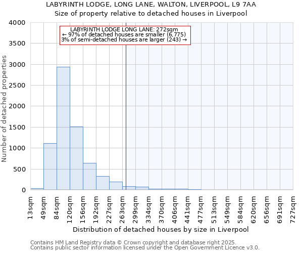 LABYRINTH LODGE, LONG LANE, WALTON, LIVERPOOL, L9 7AA: Size of property relative to detached houses in Liverpool