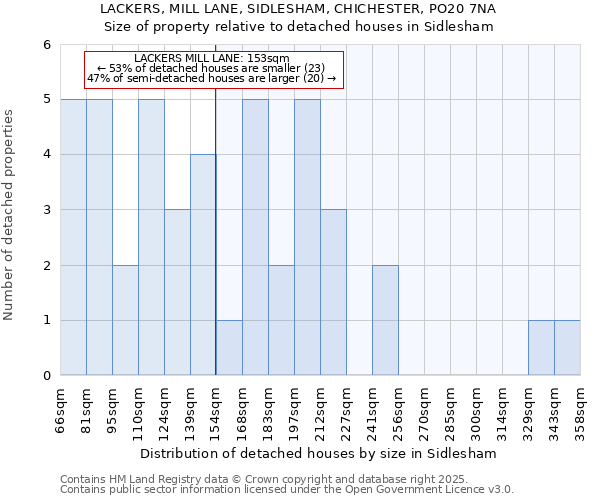 LACKERS, MILL LANE, SIDLESHAM, CHICHESTER, PO20 7NA: Size of property relative to detached houses in Sidlesham