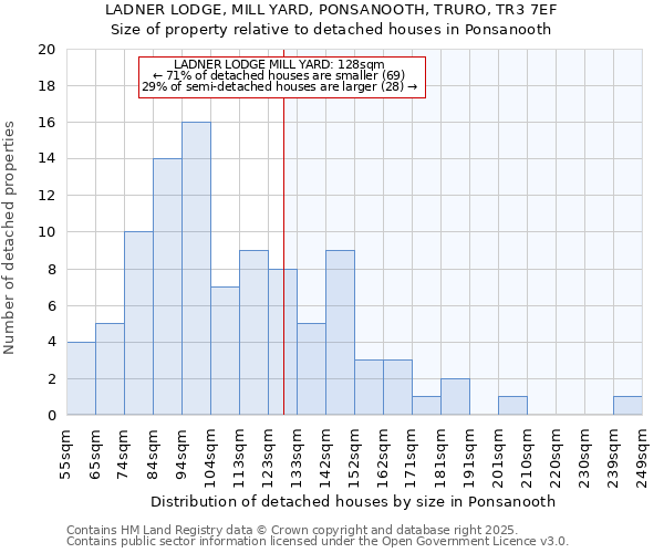 LADNER LODGE, MILL YARD, PONSANOOTH, TRURO, TR3 7EF: Size of property relative to detached houses in Ponsanooth