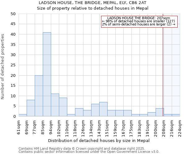 LADSON HOUSE, THE BRIDGE, MEPAL, ELY, CB6 2AT: Size of property relative to detached houses in Mepal