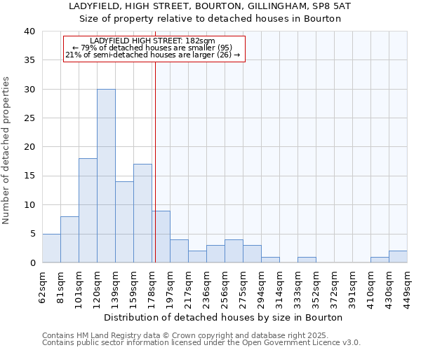 LADYFIELD, HIGH STREET, BOURTON, GILLINGHAM, SP8 5AT: Size of property relative to detached houses in Bourton