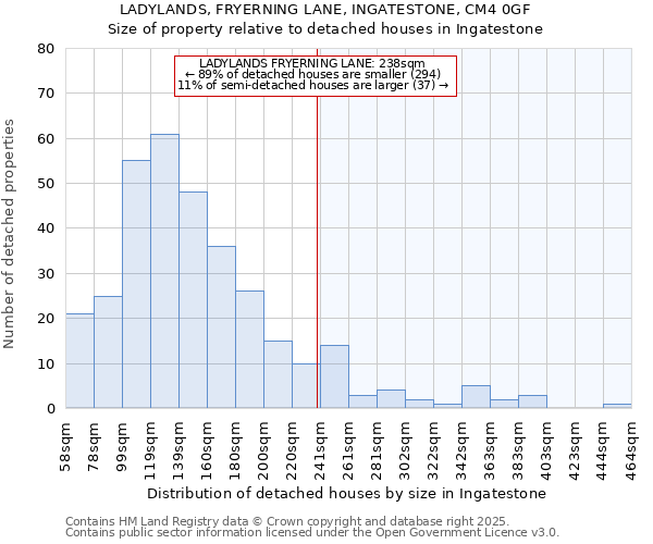 LADYLANDS, FRYERNING LANE, INGATESTONE, CM4 0GF: Size of property relative to detached houses in Ingatestone