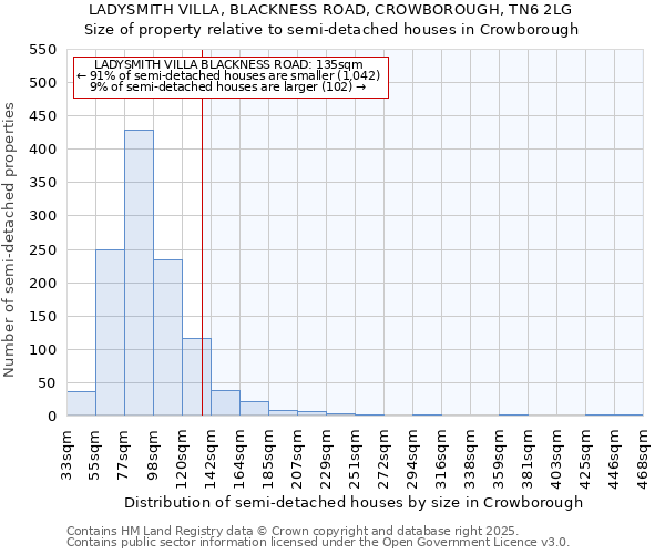 LADYSMITH VILLA, BLACKNESS ROAD, CROWBOROUGH, TN6 2LG: Size of property relative to detached houses in Crowborough