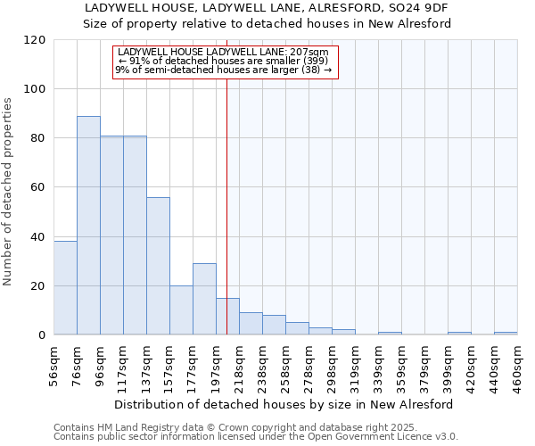 LADYWELL HOUSE, LADYWELL LANE, ALRESFORD, SO24 9DF: Size of property relative to detached houses in New Alresford