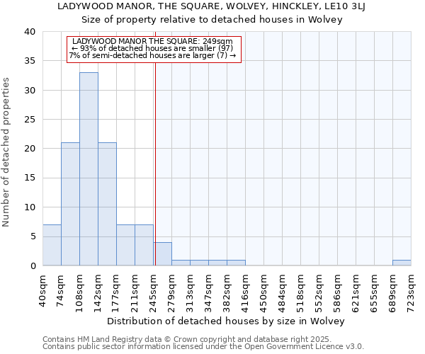 LADYWOOD MANOR, THE SQUARE, WOLVEY, HINCKLEY, LE10 3LJ: Size of property relative to detached houses in Wolvey