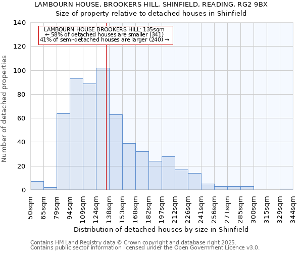 LAMBOURN HOUSE, BROOKERS HILL, SHINFIELD, READING, RG2 9BX: Size of property relative to detached houses in Shinfield