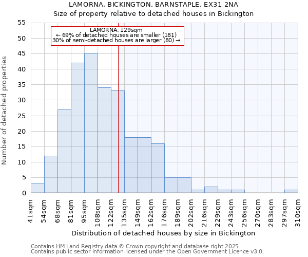 LAMORNA, BICKINGTON, BARNSTAPLE, EX31 2NA: Size of property relative to detached houses in Bickington