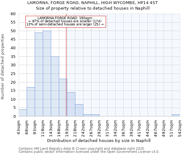 LAMORNA, FORGE ROAD, NAPHILL, HIGH WYCOMBE, HP14 4ST: Size of property relative to detached houses in Naphill