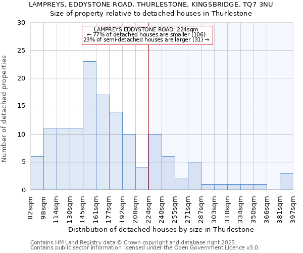 LAMPREYS, EDDYSTONE ROAD, THURLESTONE, KINGSBRIDGE, TQ7 3NU: Size of property relative to detached houses in Thurlestone