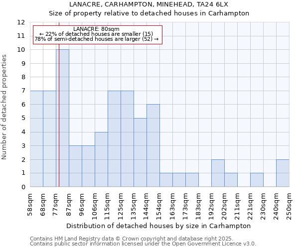 LANACRE, CARHAMPTON, MINEHEAD, TA24 6LX: Size of property relative to detached houses in Carhampton