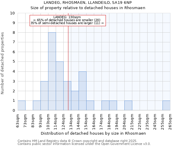 LANDEG, RHOSMAEN, LLANDEILO, SA19 6NP: Size of property relative to detached houses in Rhosmaen