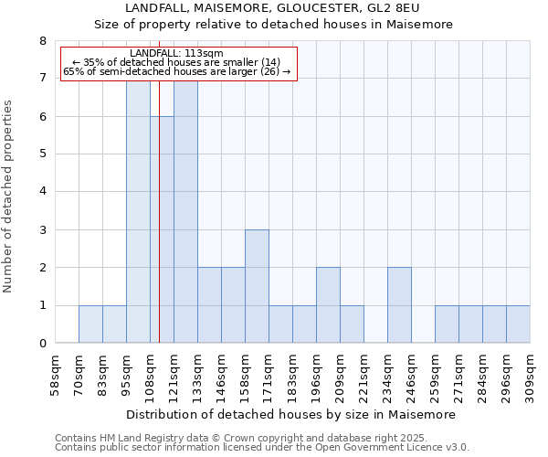 LANDFALL, MAISEMORE, GLOUCESTER, GL2 8EU: Size of property relative to detached houses in Maisemore