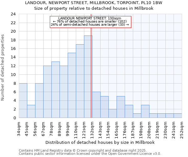 LANDOUR, NEWPORT STREET, MILLBROOK, TORPOINT, PL10 1BW: Size of property relative to detached houses in Millbrook