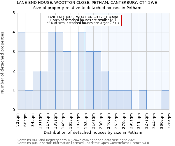 LANE END HOUSE, WOOTTON CLOSE, PETHAM, CANTERBURY, CT4 5WE: Size of property relative to detached houses in Petham