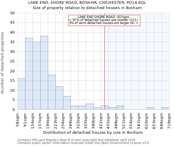 LANE END, SHORE ROAD, BOSHAM, CHICHESTER, PO18 8QL: Size of property relative to detached houses in Bosham