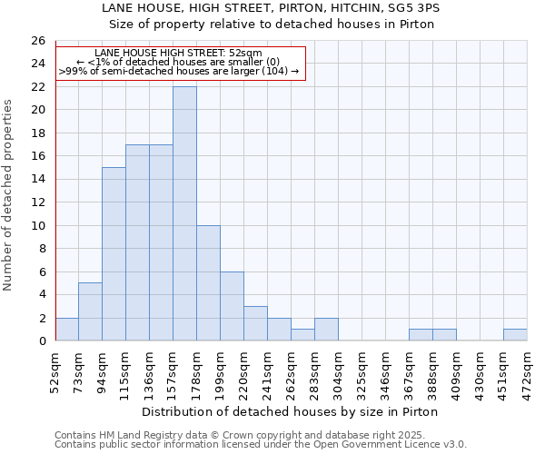 LANE HOUSE, HIGH STREET, PIRTON, HITCHIN, SG5 3PS: Size of property relative to detached houses in Pirton