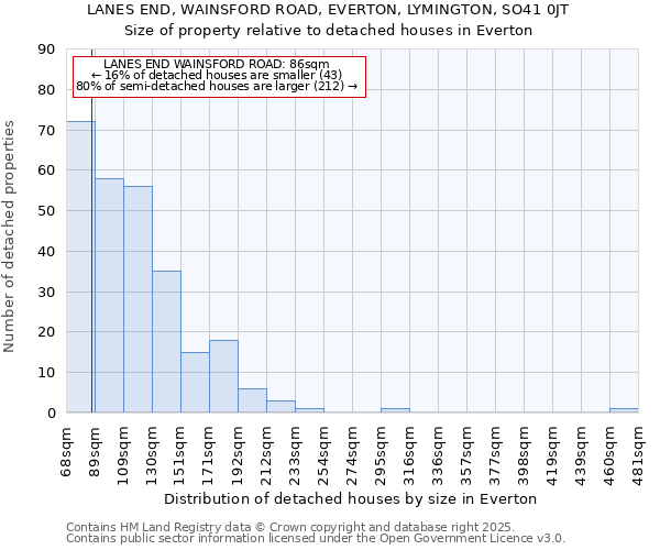 LANES END, WAINSFORD ROAD, EVERTON, LYMINGTON, SO41 0JT: Size of property relative to detached houses in Everton