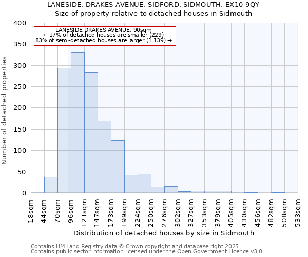 LANESIDE, DRAKES AVENUE, SIDFORD, SIDMOUTH, EX10 9QY: Size of property relative to detached houses in Sidmouth