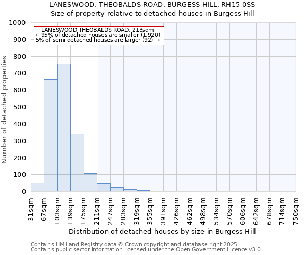 LANESWOOD, THEOBALDS ROAD, BURGESS HILL, RH15 0SS: Size of property relative to detached houses in Burgess Hill